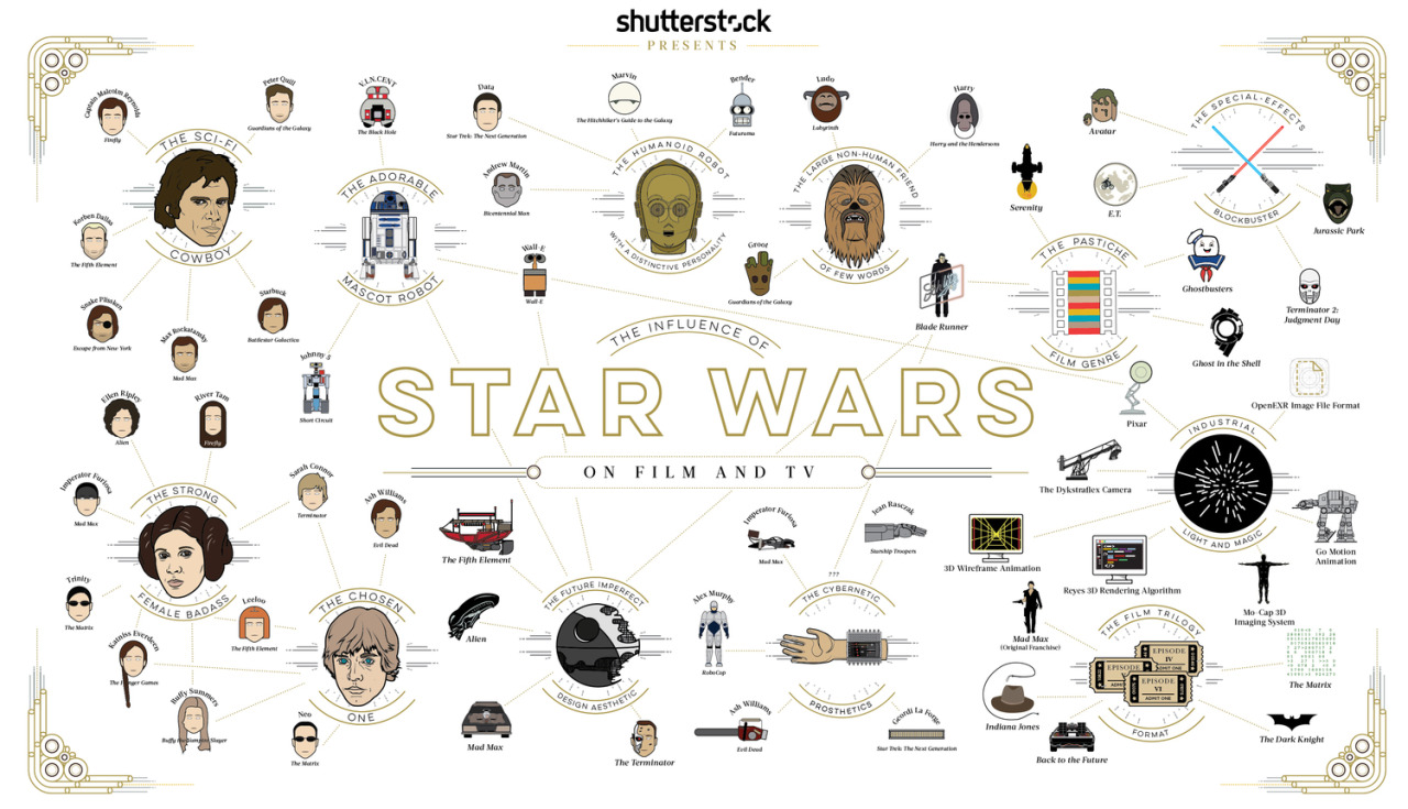 Így befolyásolta a Star Wars a filmvilágot